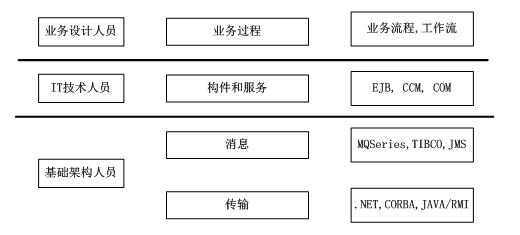 中間件技術詳解 計算機系統開發與網絡工程師的核心工具